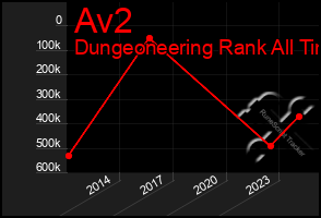 Total Graph of Av2