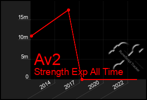 Total Graph of Av2