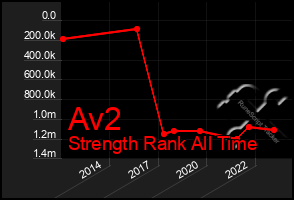 Total Graph of Av2