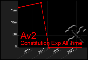 Total Graph of Av2