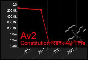 Total Graph of Av2