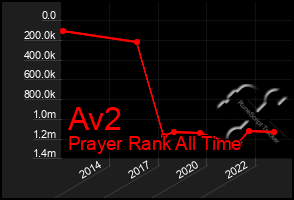 Total Graph of Av2