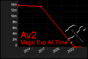 Total Graph of Av2