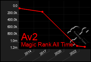 Total Graph of Av2