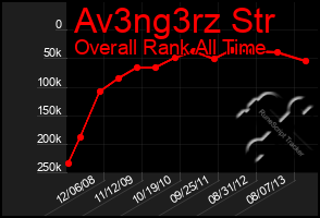 Total Graph of Av3ng3rz Str
