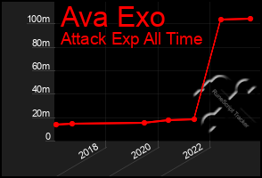 Total Graph of Ava Exo