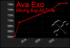 Total Graph of Ava Exo