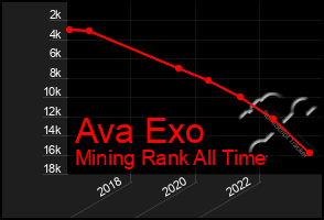 Total Graph of Ava Exo