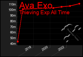 Total Graph of Ava Exo