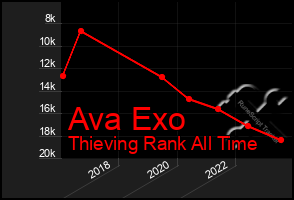 Total Graph of Ava Exo