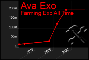 Total Graph of Ava Exo