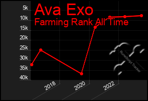 Total Graph of Ava Exo