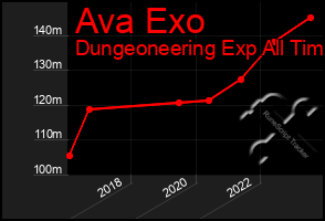 Total Graph of Ava Exo