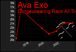 Total Graph of Ava Exo