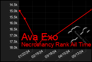 Total Graph of Ava Exo