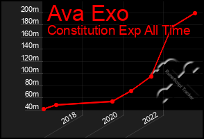 Total Graph of Ava Exo