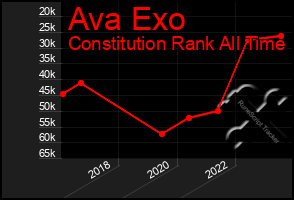 Total Graph of Ava Exo