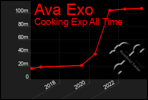 Total Graph of Ava Exo