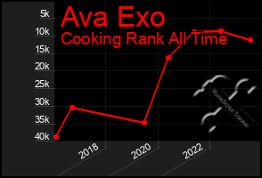 Total Graph of Ava Exo