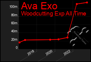 Total Graph of Ava Exo