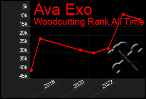 Total Graph of Ava Exo