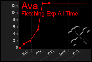 Total Graph of Ava
