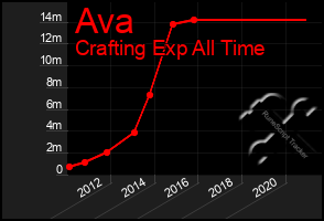 Total Graph of Ava