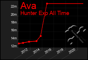 Total Graph of Ava