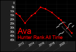 Total Graph of Ava