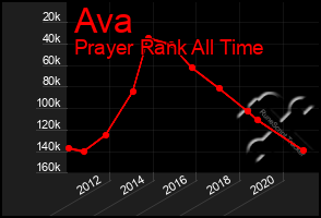 Total Graph of Ava