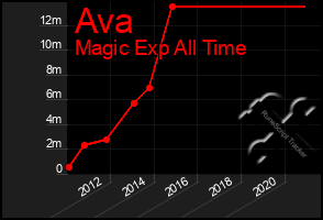Total Graph of Ava