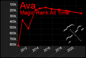 Total Graph of Ava