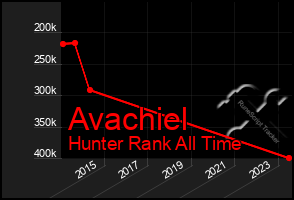 Total Graph of Avachiel