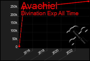 Total Graph of Avachiel