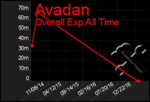 Total Graph of Avadan