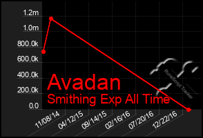 Total Graph of Avadan