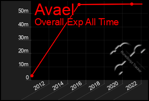Total Graph of Avael