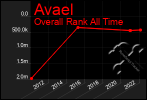Total Graph of Avael