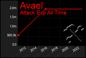 Total Graph of Avael