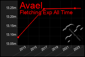 Total Graph of Avael