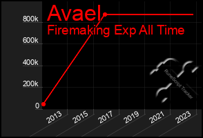 Total Graph of Avael