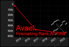 Total Graph of Avael