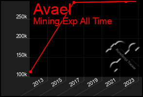 Total Graph of Avael
