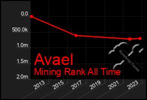 Total Graph of Avael