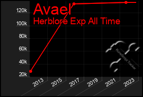Total Graph of Avael