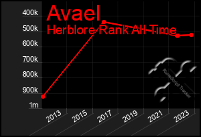 Total Graph of Avael