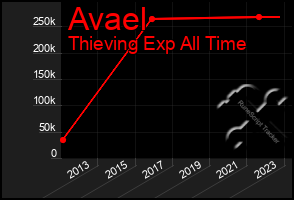 Total Graph of Avael