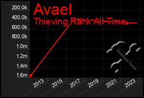 Total Graph of Avael