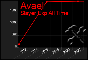 Total Graph of Avael