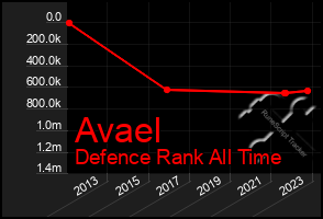 Total Graph of Avael